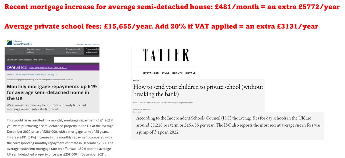 'Odd' that Tories think it's fine their cost of living crisis caused an average mortgage to increase by £5772/yr, but that rich people won't be able to afford a far lower £3131/yr increase to average school fees if VAT is added. 🤔 Sources: ONS + charity sector magazine, Tatler