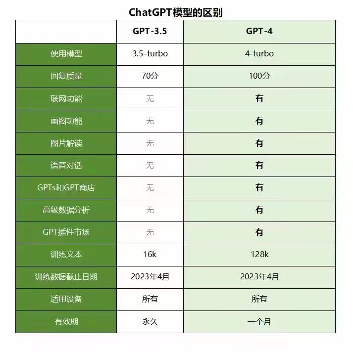 大量出ChatGpt-4、ChatgptPlus4.0
hotmail、mail邮箱支持双改！
3.5普号全新带5刀API独享、可双改
有售后有质保有售后有质保
一手货源供应商24小时在线客服

#ChatGPT账号 #ChatGPT账号注册 
#ChatGPT4 #ChatGPTplus #GPTPlus #GPT4 #ChatGPT代充 #OpenAI代充 #gpt4账号