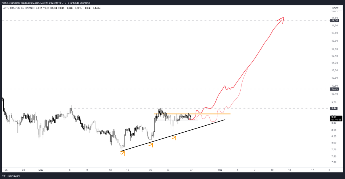 My friends, APT graphics are very nice.

 It is both on the rising trend and in the accumulation zone.

 It has not started an upward movement yet, but its movement is close.  It is very possible that it will rise to $14 again on the gray zone and trend.  You can review the chart