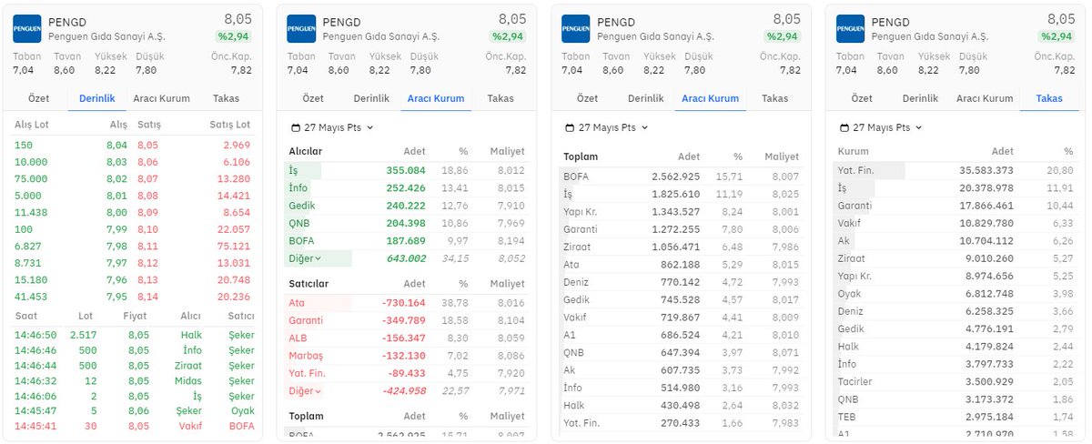 #PENGD derinlik, hisse aracı kurum ve takas dağılımı ⏱️

Alıcılarda 355.084 lot ilk sırada📈🚀 #ISCTR

Satıcılarda 730.164 lot satışla ilk sırada 📉💫 #ATA

⬇️

#HALKAARZ #BORSA #TARKM #KONTR #BRYAT #ASELS #TUPRS #VESTL #MAVI #ENKAI #FROTO #KCHOL #PGSUS #THYAO #ASTOR #REEDR