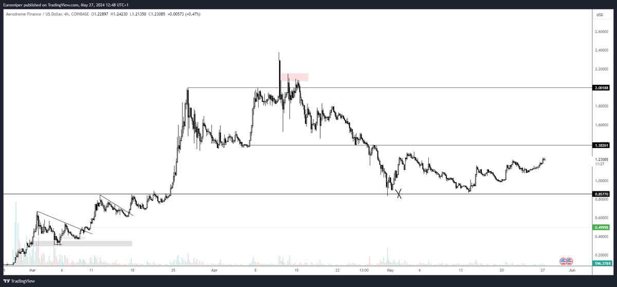 $AERO Bought the bottom, sold the top, bought the bottom. Nothing to do now but wait 🎯