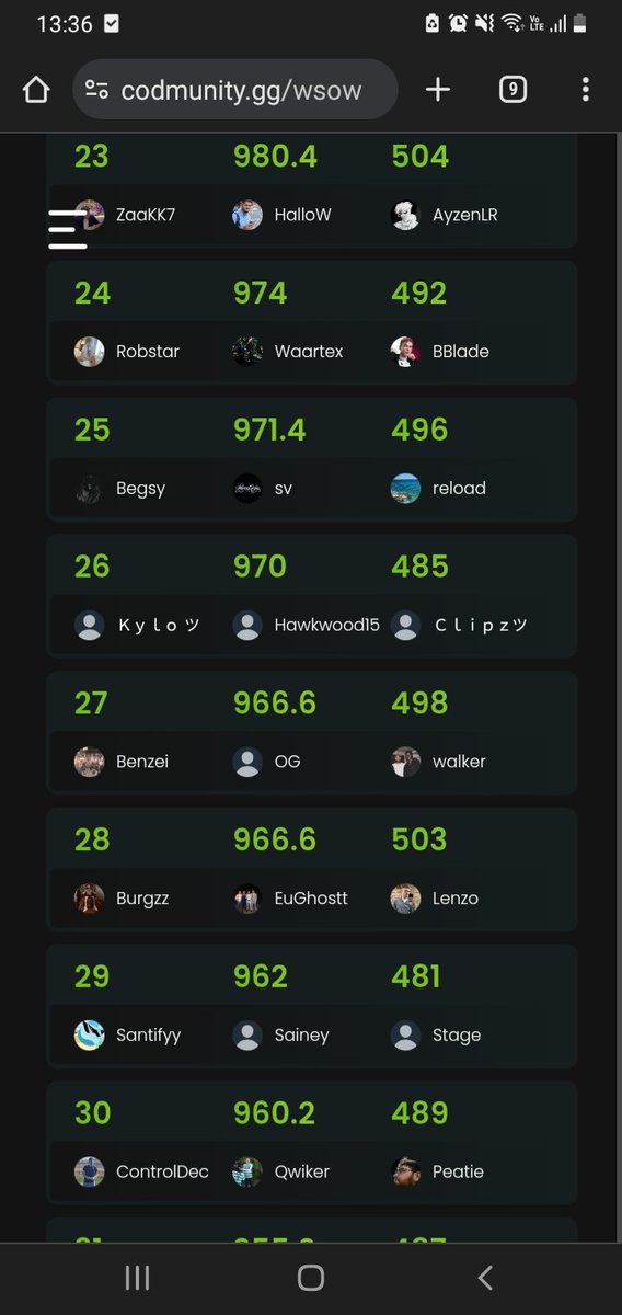 Made through to the next round of WSOW Placing 26th in the EMEA region with <a href="/Delusion3112/">Kylo</a> and <a href="/iEclipsez/">Its Eclipsez</a>