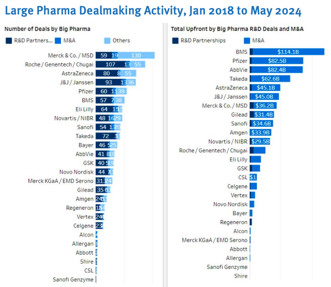 🤝Large Pharma Dealmaking Activity
Jan 2018 to May 2024

Source: Stifel / DealForma