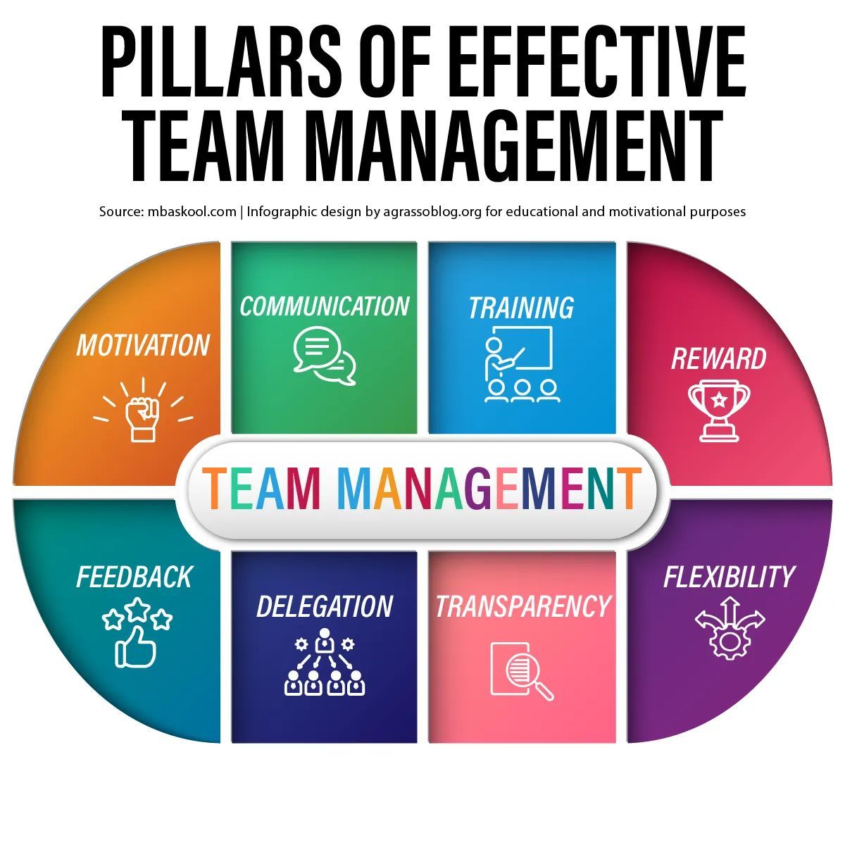 Effective team management is vital for achieving shared goals and maximizing productivity. It involves creating a cohesive and collaborative environment where each team member's strengths are recognized and utilized. #TeamManagement #BusinessGrowth