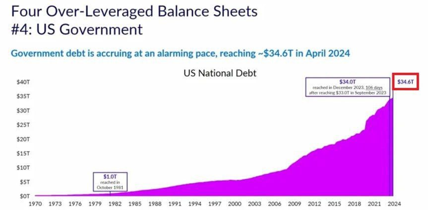 La deuda de Estados Unidos alcanzó un nuevo récord de 34,6 billones de dólares en abril. La deuda total estadounidense podría duplicarse en solo ocho años, pasando de 20 billones de dólares en 2017 a 40 billones de dólares en 2025, si continúan las mismas tasas de crecimiento.