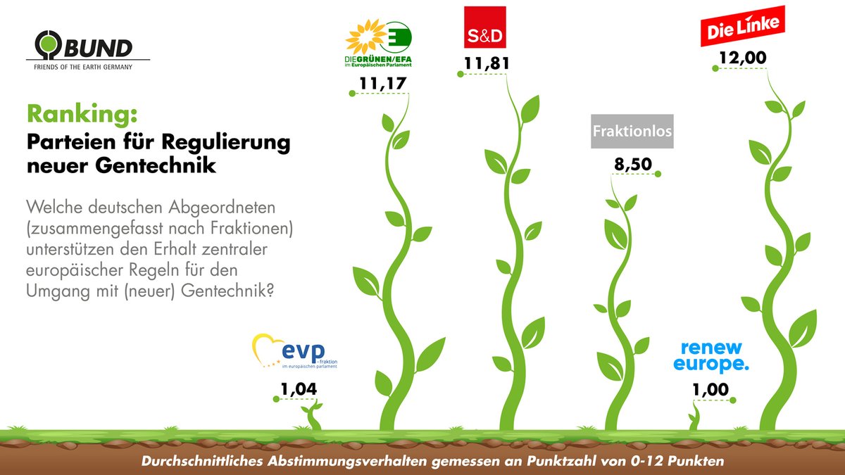 Welche Parteien setzen sich im Europaparlament für die Regulierung von (neuer) #Gentechnik ein? Das haben wir uns genauer angeschaut und eine wichtige Abstimmung vom 7.2.2024 ausgewertet. 🧵#NatürlichWählen