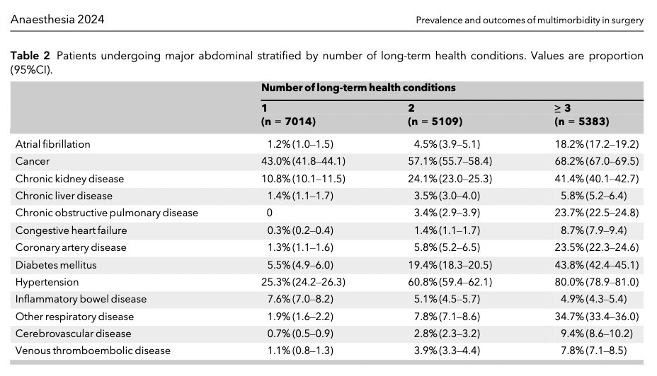 What long term health conditions do patients have? The most common conditions were primary cancer (39.6%); hypertension (37.9%); chronic kidney disease (17.4%); and diabetes (15.4%). @Sivesh93 @STARSurgUK @EuroSurg @JKDhesi @elboghdadly 🔗…-publications.onlinelibrary.wiley.com/doi/10.1111/an…