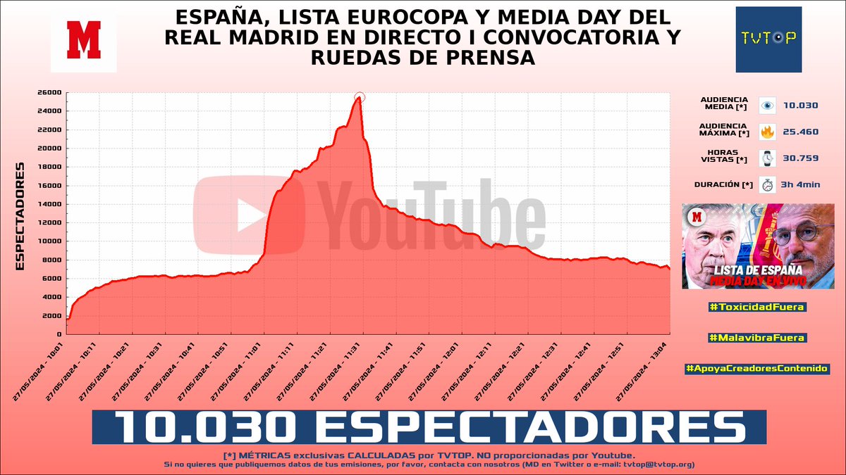 ¡#MARCA 📰 HA EMITIDO en #YouTube! Nuestros datos 🧐 :

▶️ ESPECTADORES 👁️ : 10.030
▶️ RANKING EN CANAL [últimas 100 emisiones] 📊 : 1º 🔝💪🏾
▶️ MINUTO DE ORO 🔥 : 25.460 [11:30h]
▶️ HORAS VISTAS ⌚️ : 30.759

#selecciónespañola #vamosespaña #realmadrid