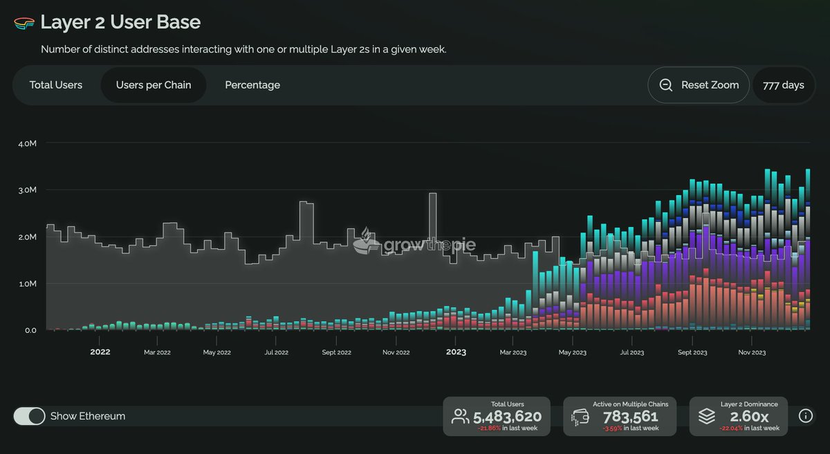 growthepie_eth's tweet image. It&apos;s around December 2023 now!

@LineaBuild and @Scroll_ZKP are picking up steam. @Optimism rocks their new upgrade and #RPGF3 is at its maximum heat.

Very exciting times indeed!