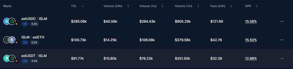 Yield Alert!
$ISLM (@Islamic_Coin) fresh pools on @SushiSwap! Don't pass up this opportunity!
ISLM <> axlUSDC ~ 15.58% 🔥
ISLM <> axlETH ~ 15.50% 🔥
ISLM <> axlUSDT ~ 12.88% 🔥