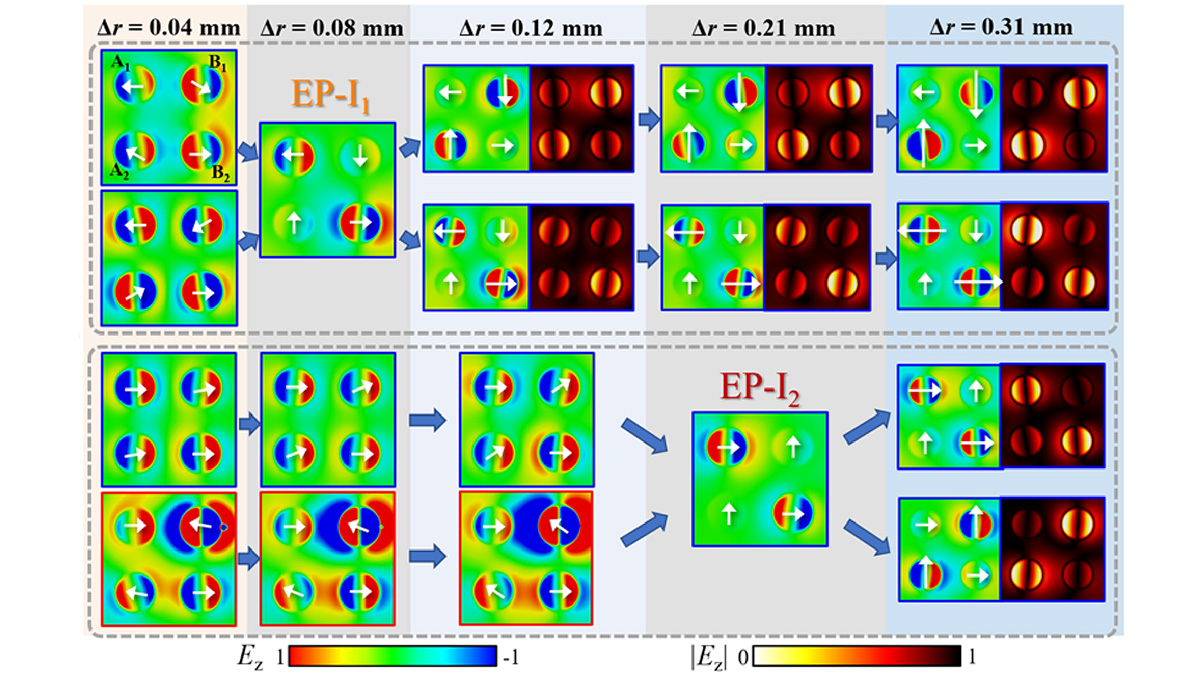 Via #OPG_OMEx: Regulation of multiple exceptional points in a plasmonic quadrumer ow.ly/5AMU50RPt1B #WavefrontEngineering #NonHermitianSystems