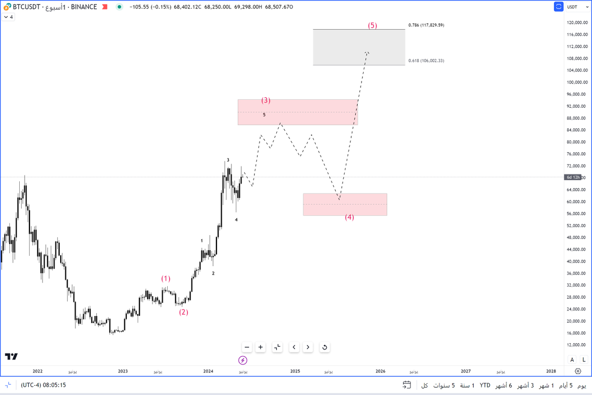snwman99's tweet photo. #BTC 
فريم اسبوعي https://t.co/MvelV3kG9e