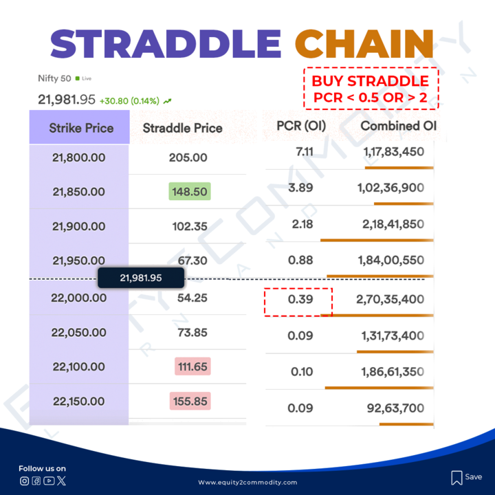 equity2comodity's tweet photo. 🤑Profit from market volatility with the straddle chain
strategy!📈
👉Watch Here: https://t.co/a16LhvVYkM
#StraddleChain #OptionsTrading #stockmarket
#MarketVolatility https://t.co/fVMg4eoy0p