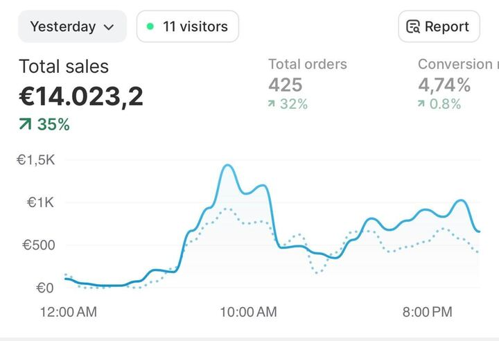ecomlegend's tweet image. I scaled a store from 0-10k/d in 6 days with 15$ and 11 clicks. 

Retweet and Comment &quot;METHOD&quot; to get a guide with all you need to do the same, including:
- Ai Store Builder
- Product Research Tool
- FB Ads SOP
- And lots of other extras that will save you lots of trouble