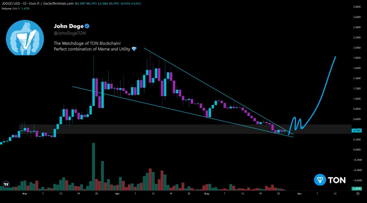 Hayess5178's tweet photo. $JDOGE Getting tight in the falling wedge 👀. 

#JohnDoge has a based team and string passionate community 💪. @JohnDogeTON aims to be one of the leading players on $TON @ton_blockchain, supporting and creating partnerships with other #memecoins, utility projects, callers and investors🚀.

Links https://t.co/ougXUWBZjf
Telegram https://t.co/F9XwFmi4hv
Chart https://t.co/asqwCdQS2i
CA: EQCFWfg1ELLRkNQ1VgxCEOYKqLqxAuNJTrUXFXgkag7D2ssH