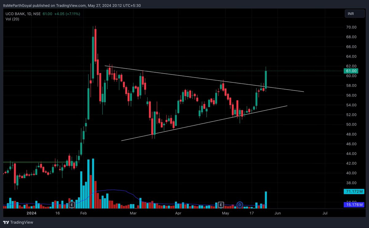 𝗨𝗖𝗢 𝗕𝗮𝗻𝗸

• Symmetrical triangle.
• Breakout with strong closing.
• Volume confirmation.

This one is going places.

#UCOBANK