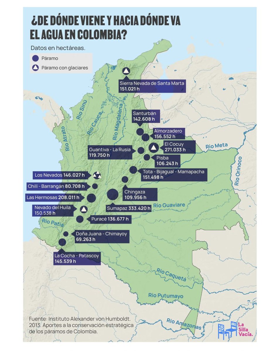 ¿De dónde viene el agua en Colombia?💦
- Es uno de los países con mayor volumen de agua
- En conjunto, las 5 cuencas del Caribe, Pacífico, Magdalena-Cauca, Orinoco y Amazonas producen 6 veces más agua que el promedio de los demás países del🌎

Fuente: <a href="/lasillavacia/">La Silla Vacía</a> <a href="/PabloAnezH/">Pablo Añez Held</a>