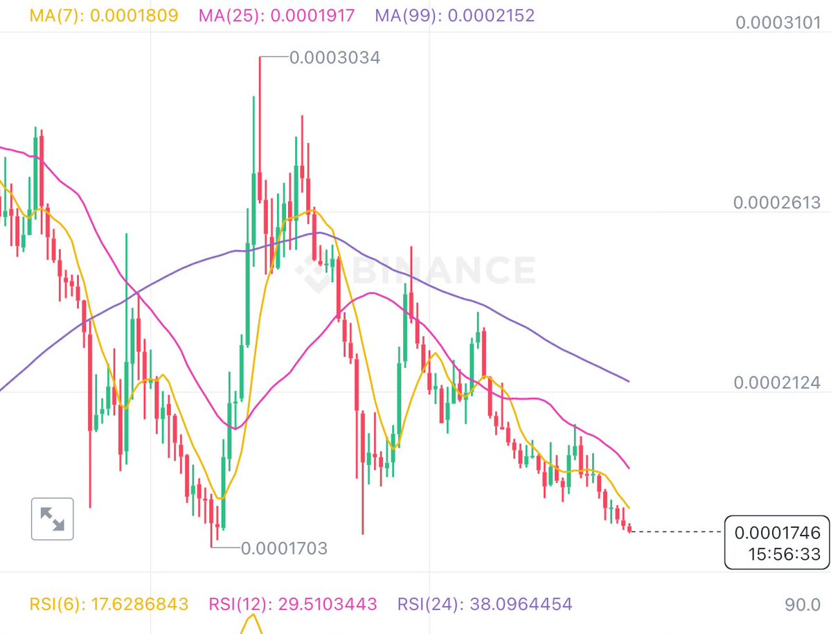 There is no doubt that #ICP is about to hit a new low since this bull market.

Those 0-cost holders maybe including #dfinity and team members, are doing mint-to-sell games. Almost everyday a large amount of #icp are transferred into #CEXs, such as #binance and #coinbase.

This