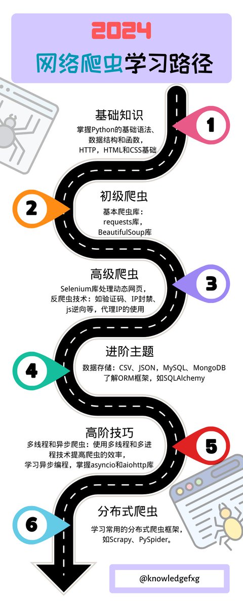 简明扼要，2024网络爬虫学习路径⬇️
