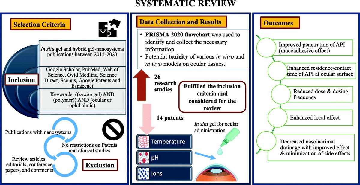 In situ gelling systems for ocular drug delivery. | Indu Pal Kaur @OfficialPU | @CrsIndian #OcularDelivery #InSitu #gel #polymer doi.org/10.1016/j.jcon…