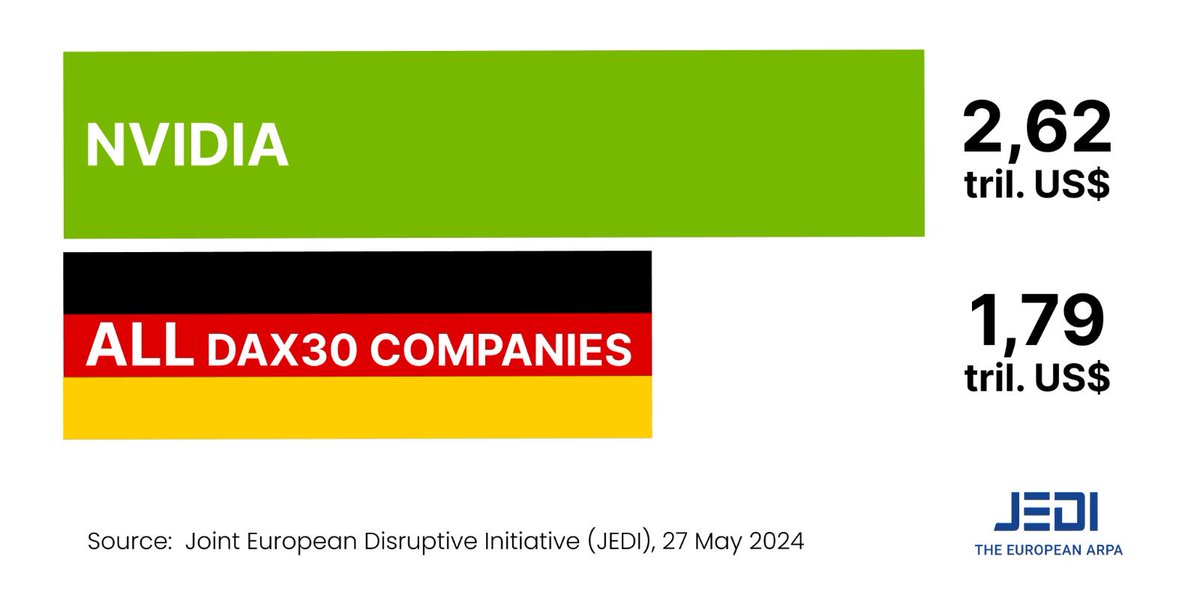 Major topic 🇫🇷🇩🇪 to discuss between @EmmanuelMacron & @Bundeskanzler : ➡️ How to avoid Europe becoming a technological black hole ? #TechLeadership @eurojedi⚡️#TheEuropeanARPA