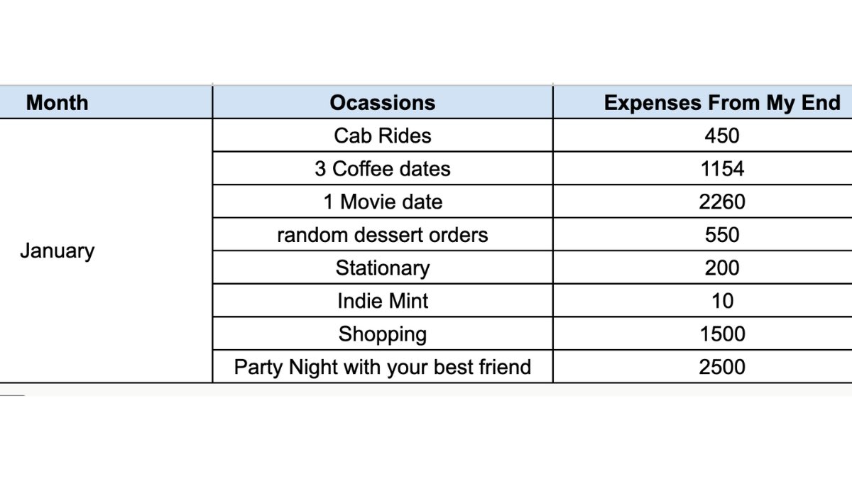 C IN CA STANDS FOR ‘CHINDI CHOR’ my roommate once dated a CA named Aditya & he sent an Excel sheet of all the expenses done by him during their relationship. Everything was fine but she hated how the guy handled expenses between them. Bill toh split karwata hi tha, gifts bhi