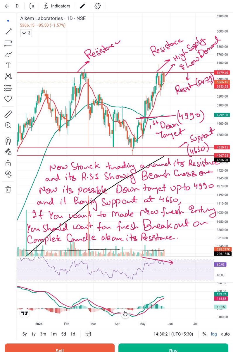 #ALKEM Share Technical Analysis 👇:
CMP : ₹ 5366 #Alkemlaboratories 

👉Resistance at ₹5479
👉Support at ₹4990

Formation of bearish crossover on it RSI ! 
Read Comments with the chart 👇:
#investing #Trading 
Like & Retweet♻️ ! 
Not a buy / sell recommendation!