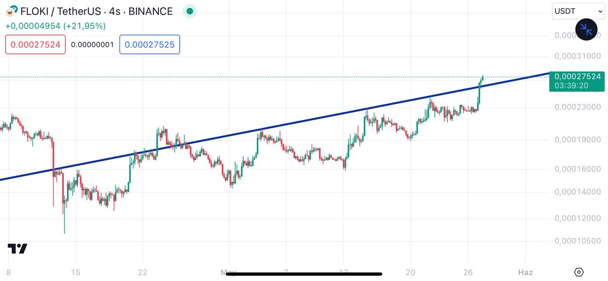 #FLOKI 

Bu trendi uzun zamandır takip ediyordum hacimli kırdık üstünde kalmayı başarırsak yeni zirveleri konuşuruz ✍️