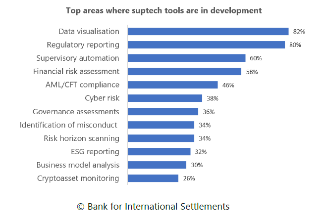 Financial authorities are focusing their #Suptech efforts on data visualisation and regulatory reporting, with rapidly growing interest in cyber, ESG and cryptoasset monitoring #FinancialStabilityInstitute #BISInnovationHub bis.org/fsi/fsibriefs2…