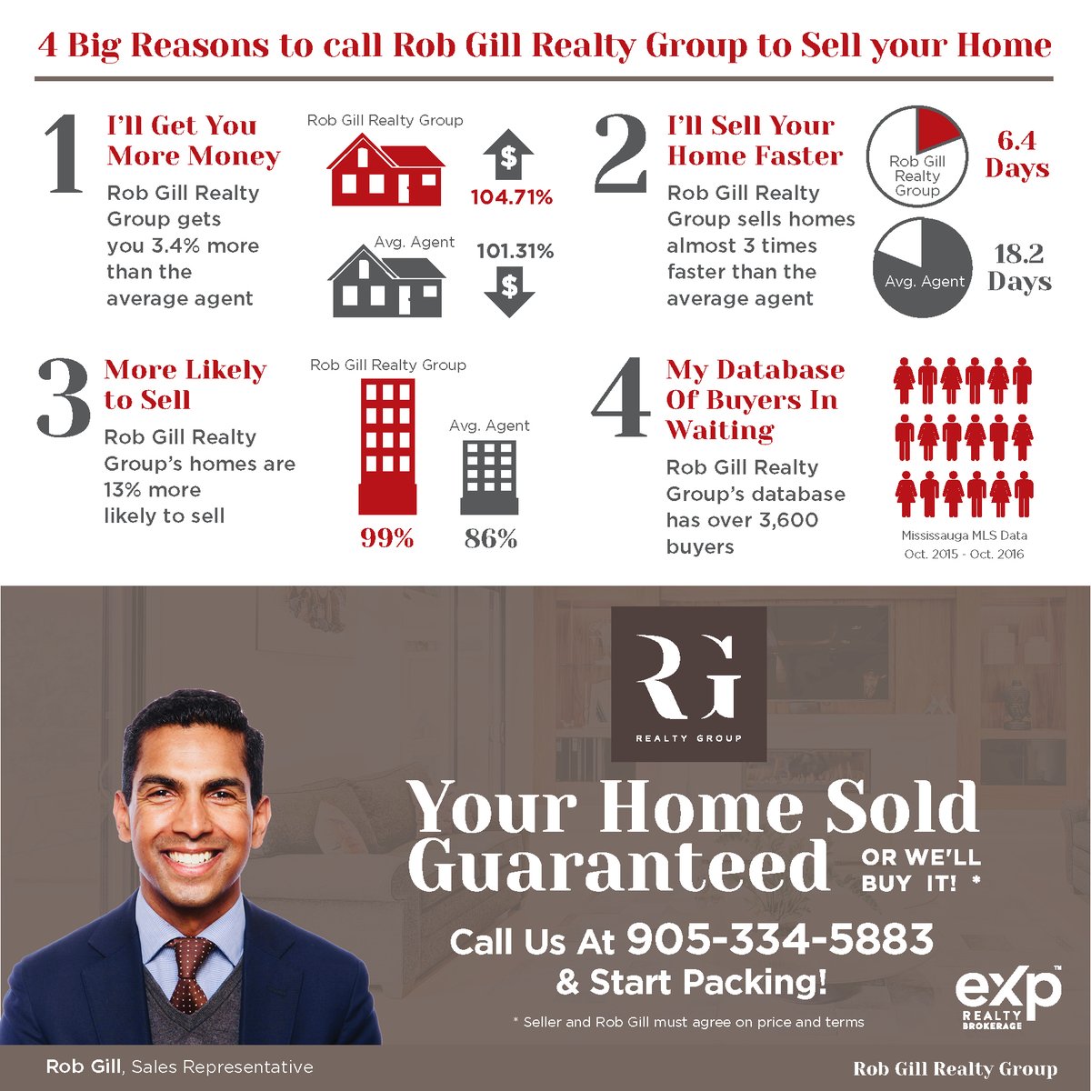 Planning to make a move this Spring? Here are 4 BIG reasons to call us first! Call RGRG ☎️ 905-334-5883 & Start Packing!

#exprealty #expcanada #expagent #exprealtyproud #exprealtycanada #exprealtyagent #robgill #getrgrg #robgillrealtygroup #robgillrealestate