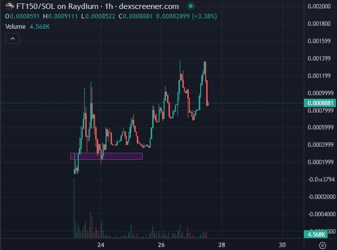 traderrocko's tweet photo. @CryptoHonBad @froggirlpho I am still holding some #FT150, shilled this at 250k, should fly past 1m soon! https://t.co/Bj0Aw0FVR9