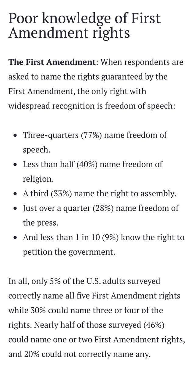 Only 5% of U.S. adults can name all five 1st Amendment rights & 20% couldn't name any. On Memorial Day, as we honor those who served, let's also commit to better understanding the freedoms they fought to protect. (annenbergpublicpolicycenter.org/many-dont-know…)