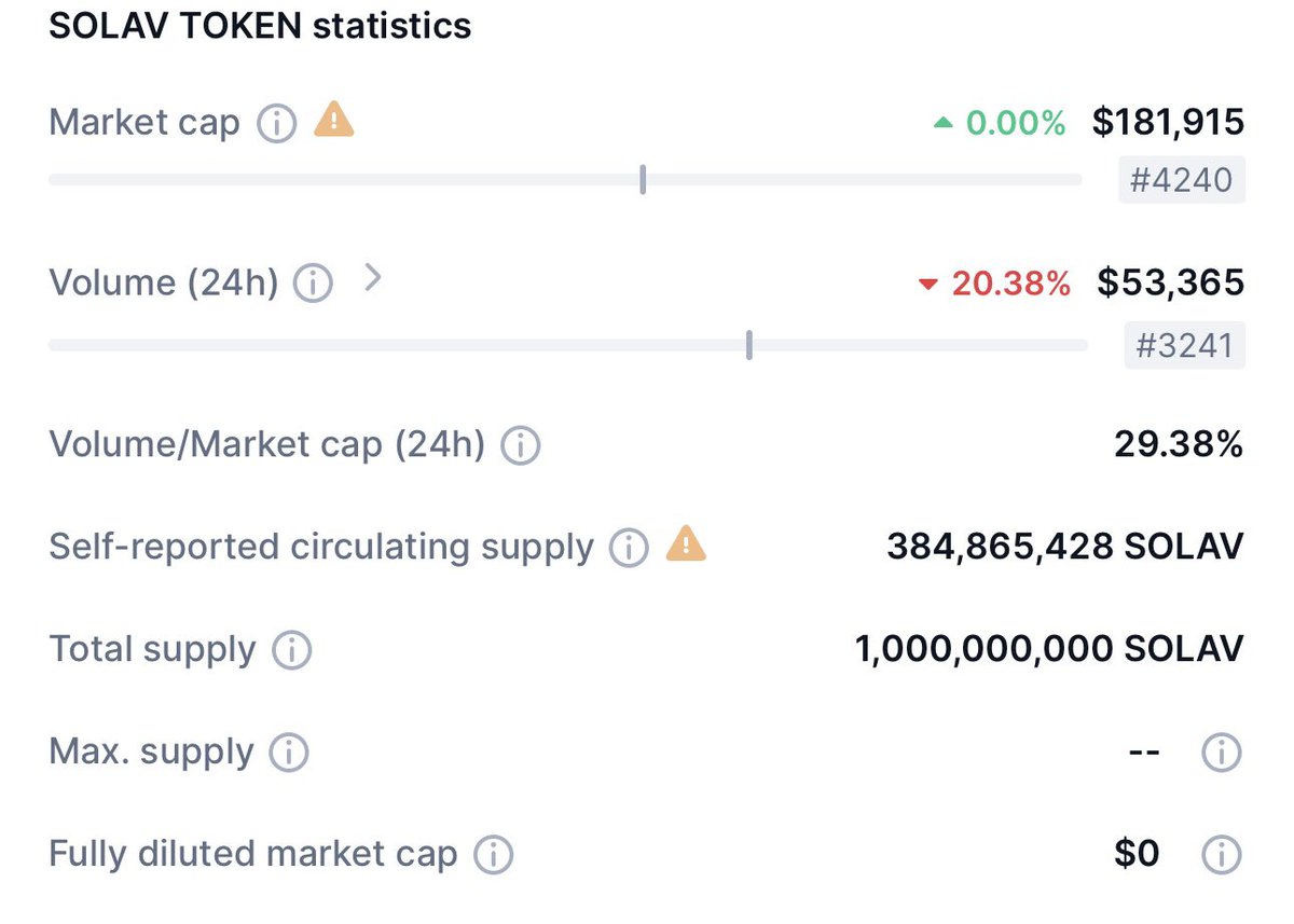 $SOLAV Fully Oversold In Stochastic RsI & Also MACD 

Look Ready For Short Term Gains  
180k mcap For Project like this Which Team @Solav_official Created #generativeai marketplace 
Good Pump Ahead

#NFA