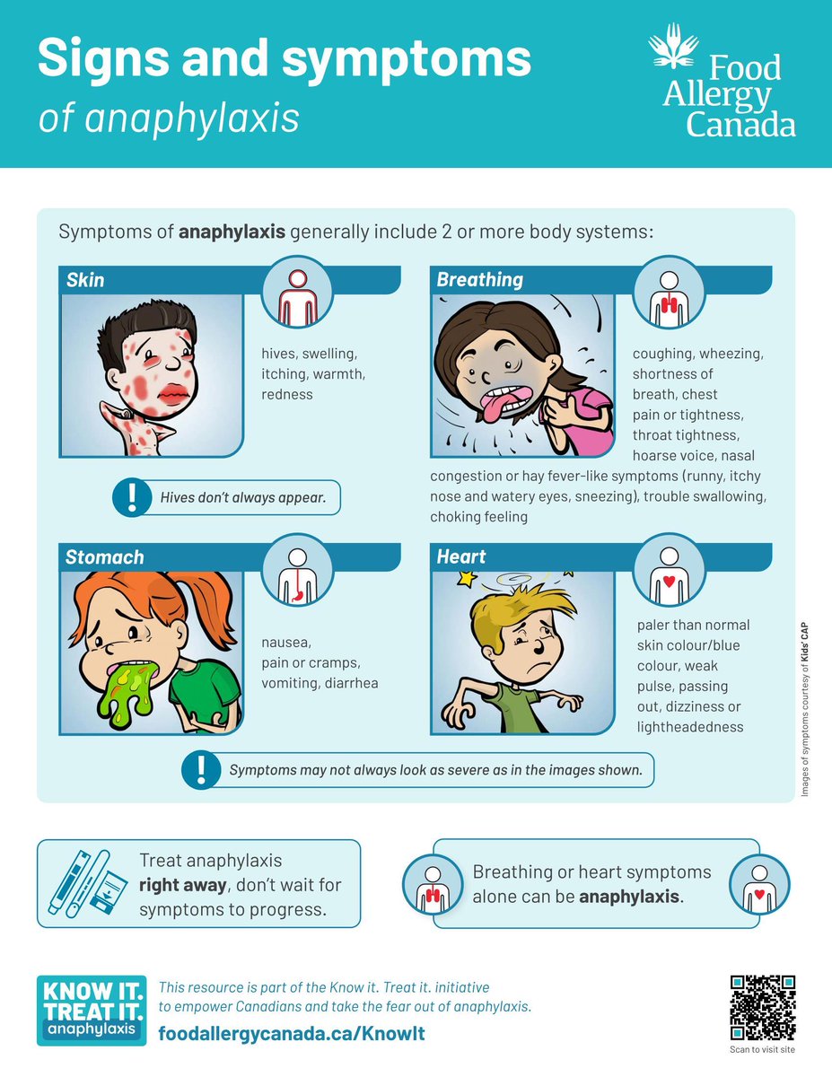 Did you know that the symptoms of #anaphylaxis generally include 2 or more body systems? Download our Signs and symptoms of anaphylaxis info sheet to share - it also includes symptoms of anaphylaxis in babies and children. foodallergycanada.ca/wp-content/upl… #FAAM #KnowItTreatIt