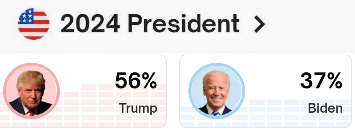 .@Polymarket - Presidential Election Winner 🟥 Trump 56% (+19) 🟦 Biden 37% 🟨 RFK Jr 2% Trump's greatest lead since March 8. polymarket.com/event/presiden…