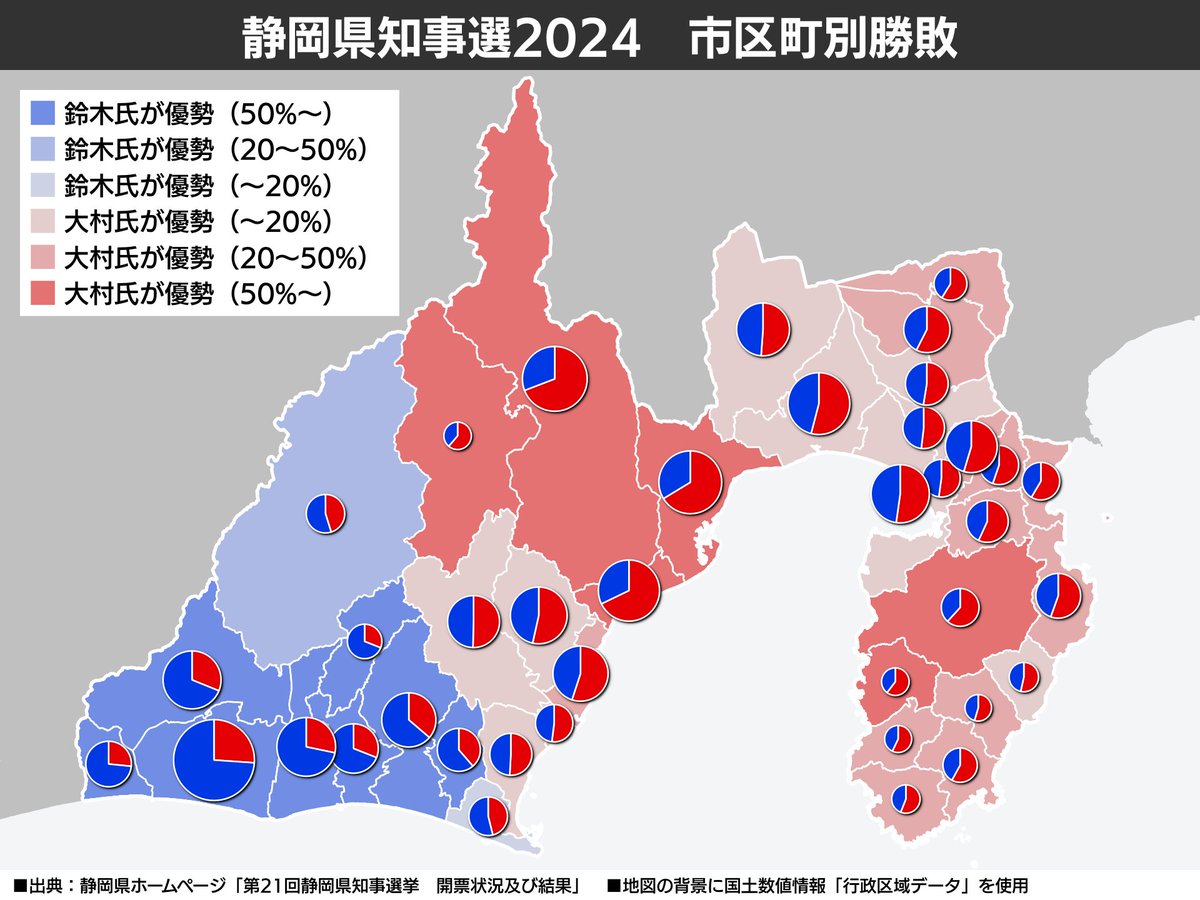 ShinagawaJP's tweet photo. 静岡県知事選挙の勝敗分布。
昨日から左の地図がバズってるけど、右を見ると、そんな単純な話ではないことが分かる。

🟦西部（おおむね遠州）と🟥中部・東部（おおむね駿河・伊豆）の人口比は4：6。ただの人口勝負なら東側が有利だけど、実際には大���氏が「勝ちきれなかった」市町も多かった。 https://t.co/Dx1JGbYiin