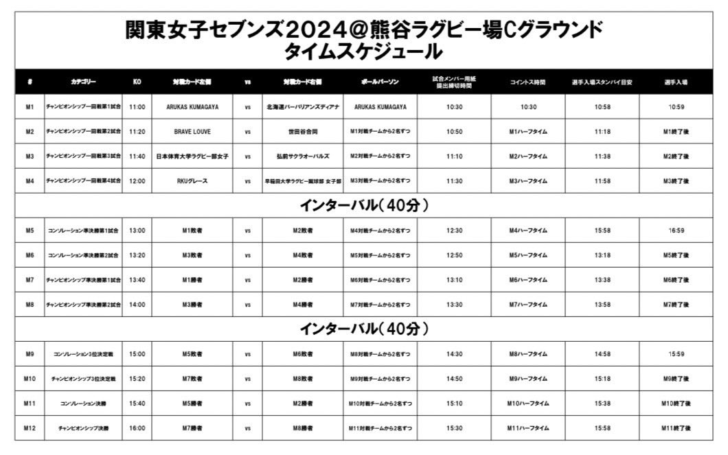 【関東女子セブンズ2024のお知らせ】 6月1日（土）に関東女子セブンズ2024開催されます！ 【試合詳細】 📅 6月1日(土) 🏟️ 熊谷ラグビー場Cグラウンド ⏳Kick off 第1試合 12:00 vs早稲田大学ラグビー蹴球部 女子部 第2試合 順位決定戦 時間未定 第3試合 順位決定戦 時間未定