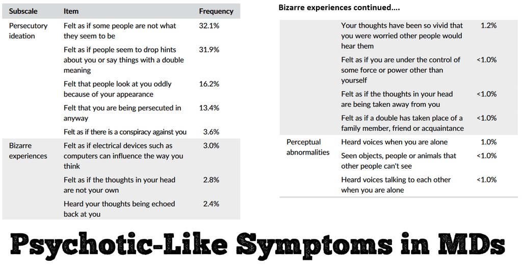 Are psychotic symptoms ever normal? ~1 in 50 have hallucinations that are not impairing, not connected to psych d/o Some high rates below in new study screened 502 resident MDs:: pubmed.ncbi.nlm.nih.gov/38767000 Learn more in today's Wounded Healers podcast: podcasts.apple.com/us/podcast/wou…