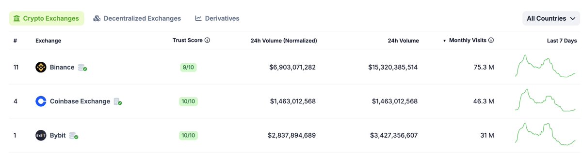 New XCH listing on massive exchange Bybit which is number three behind Binance and Coinbase ranked on monthly visits!!

bybit.com/trade/usdt/XCH…

XCH will be listed on Binance and Coinbase soon IMO.

@chia_project @hoffmang #XCH $XCH #CHIA $CHIA