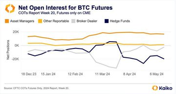 Hedge funds are playing the market smart with #Bitcoin📷 futures.  Kaiko hints at a crafty "basis trade" move.  Shorting $BTC futures, going long on spot BTC - it's all about profiting and hedging against volatility. 📈