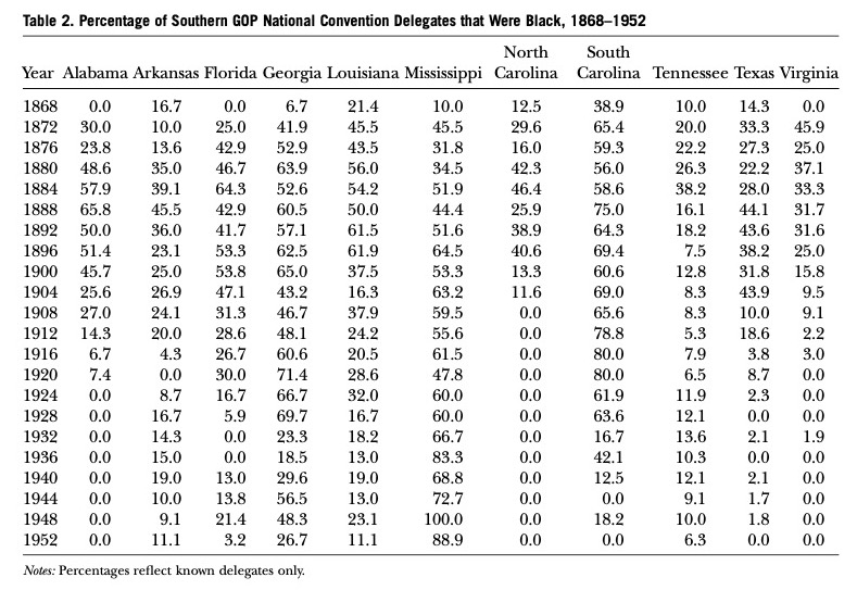 A few years ago I read a passing mention of the @ncgop expelling Black members around 1904, but it's been difficult to confirm details. Here's a chart from a recent paper that looked at census data to confirm the race of GOP convention delegates from former slave states. #ncpol