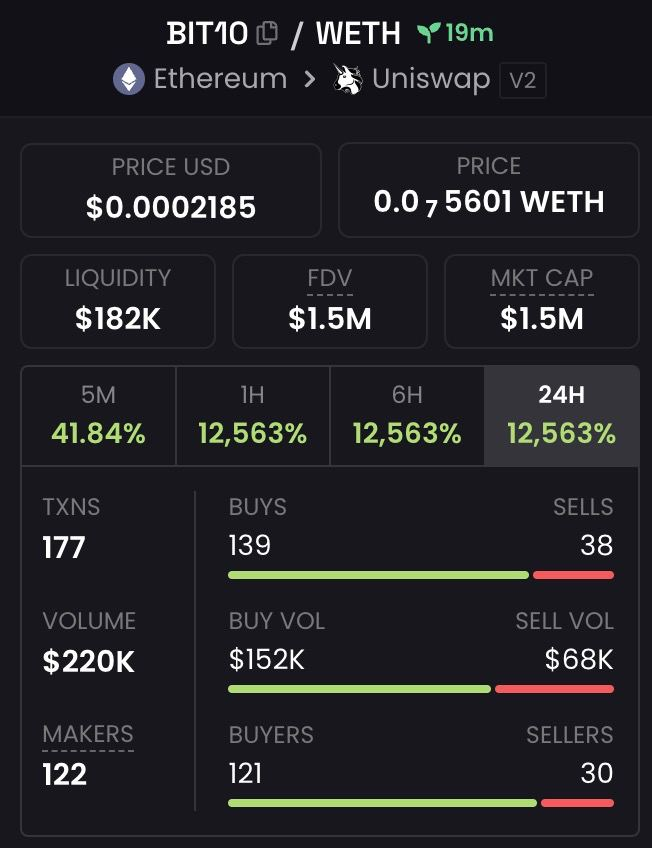 realfomorio's tweet photo. $1.5M FDV and $220k in the first hour trading. It's good but we can do better than this.

Retails taking over. No VC no BS. We decide our fate.
@TheRealBittendo #BTC #gaming https://t.co/eI4mOq7U17