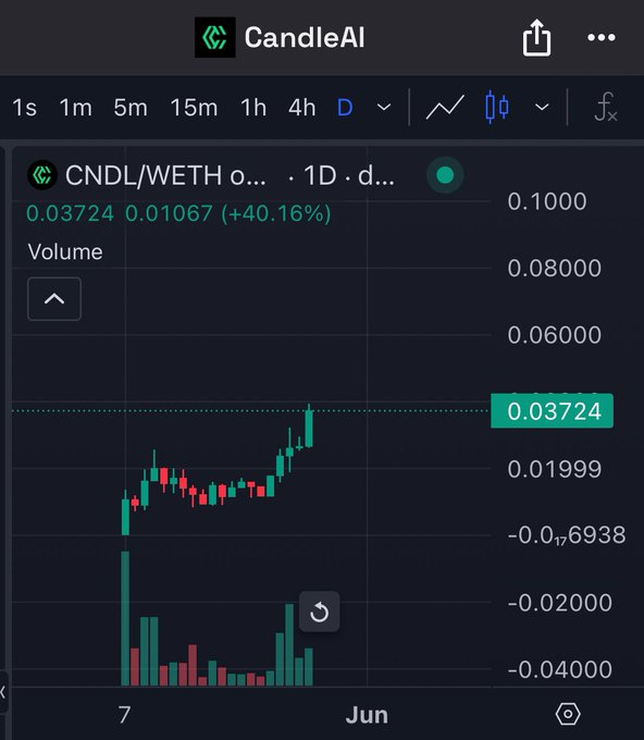 Disrlse's tweet image. $CNDL on an absolute rampage  Do you like what you see

@IncomeSharks
@CryptoWizardd
@cndl_ai
#AI bags to billions $CNDL to a $1 Dollar