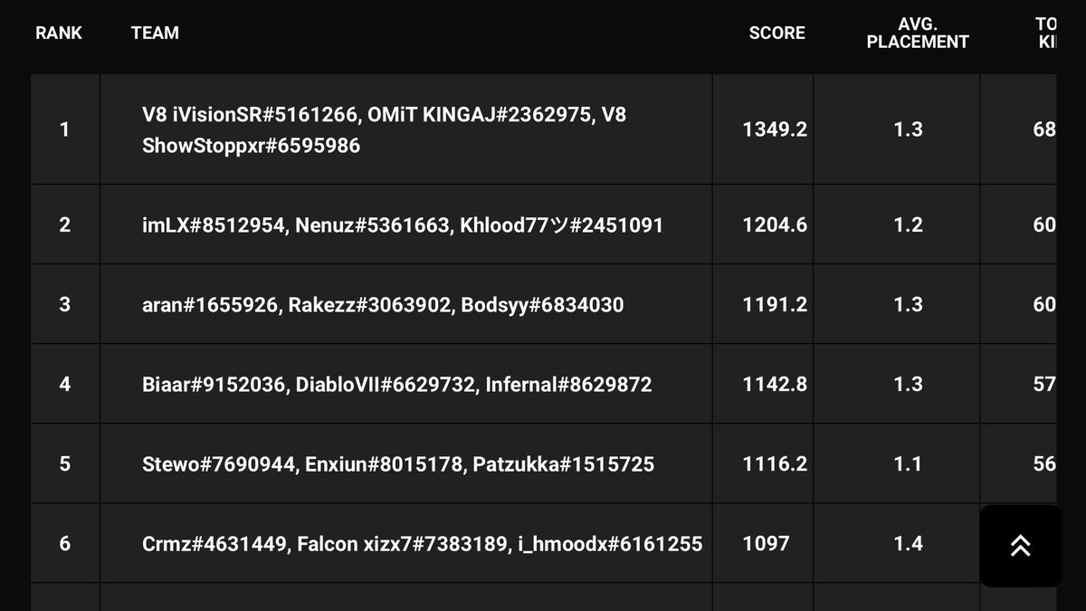 Top 4 EU in the #WSOW open qualifiers, #1🇮🇹 team, and #1🇮🇹 fragger with an average of 22 kills/game😮‍💨