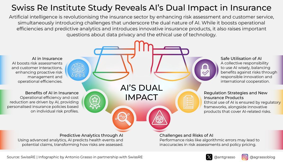 AI transforms insurance by enhancing risk evaluation, customer service, efficiency, and personalisation but raising concerns about privacy, errors, and ethics. Read the full article > bit.ly/3UW7YM4 Paid partnership with @SwissRE. #AI #Insurance #Insurtech