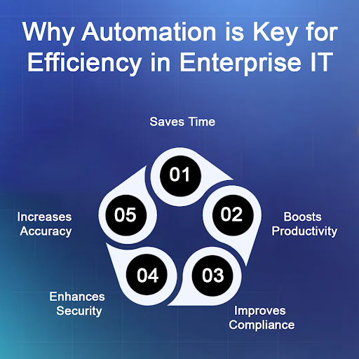 In the fast-paced world of enterprise IT, efficiency is everything. One of the most powerful tools at our disposal? #EnterpriseIT #AutomationInBusiness #EfficiencyMatters #StreamlineOperations