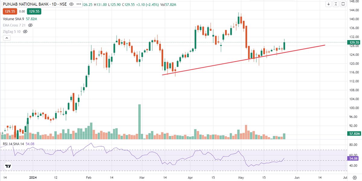 🔸️Stocks to Watch:
1. Kalyan Jewellers 
2. PNB
3. Godrej Properties

🔸️WhatsApp Group Link👇
chat.whatsapp.com/Ikzgl37NoAYB2H…

#KalyanJewellers #PNB #GodrejProperties #Sensex #Nifty50 #Stocksinfocus #BreakoutStocks