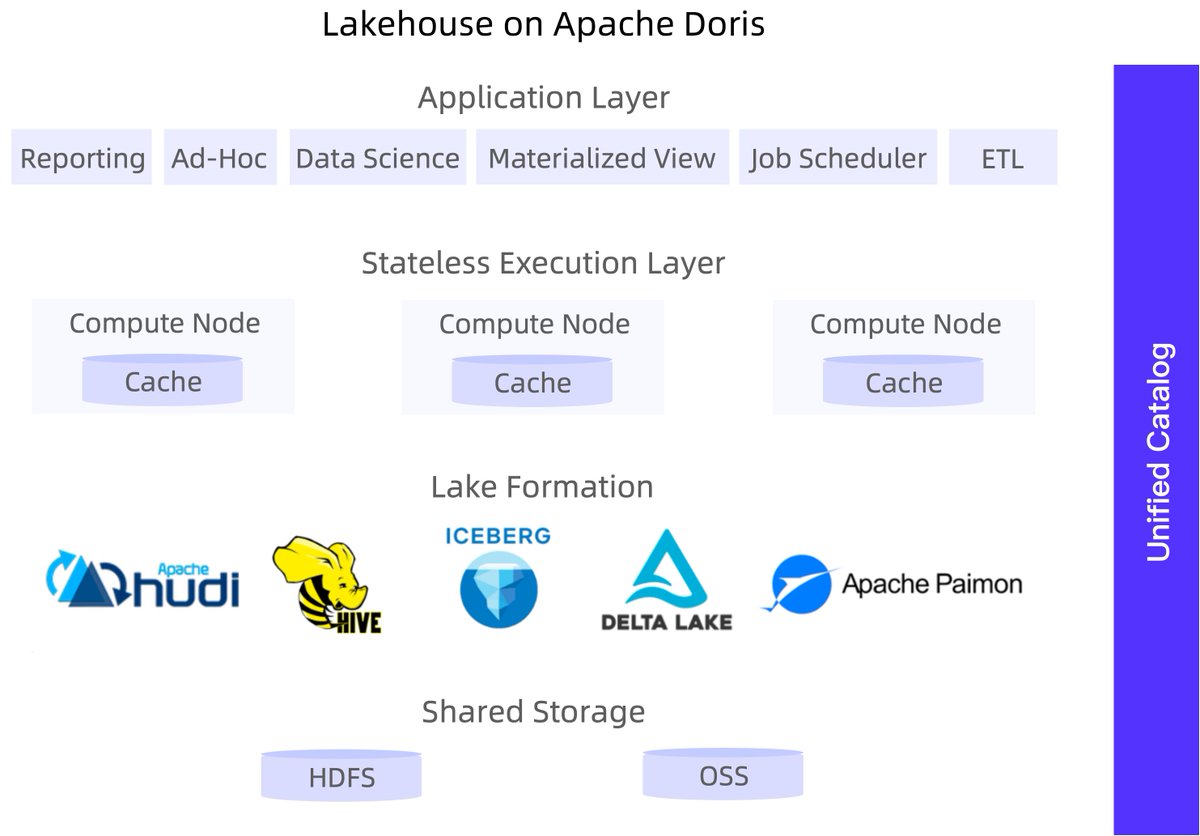 If you use Apache Doris as a data lakehouse, this is what the data stacks look like:

Read more: doris.apache.org/docs/lakehouse…

#Hive #Iceberg #Hudi #DeltaLake #ApachePaimon