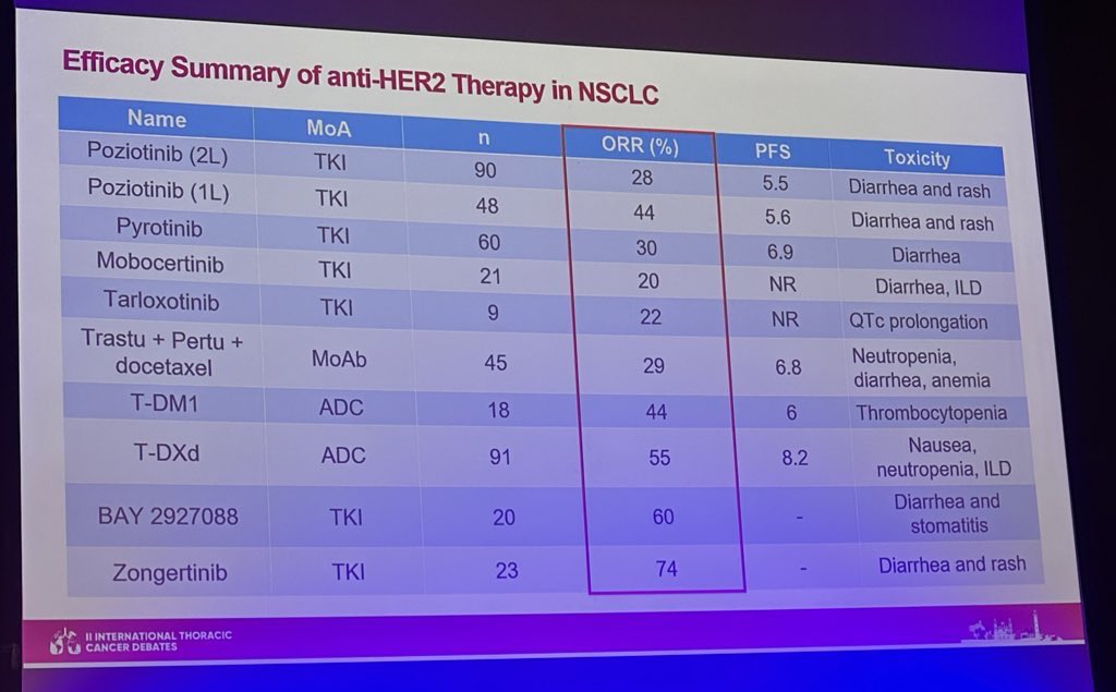 🏮Beamion LUNG-1: Zongertinib in pts w/ HER2 aberration + (ph 1a) & HER2 mutation + mNSCLC (ph 1b) Ph 1a ▫️36 pts w/ NSCLC ▫️ORR 58%; DCR 97% Ph 1b ▫️ 23 pts ▫️ORR 74%; DCR 91% ▫️AEs: diarrhea, rash Emerging TKIs in the #HER2 space. @ASCO @OncoAlert #ASCO24 #lcsm