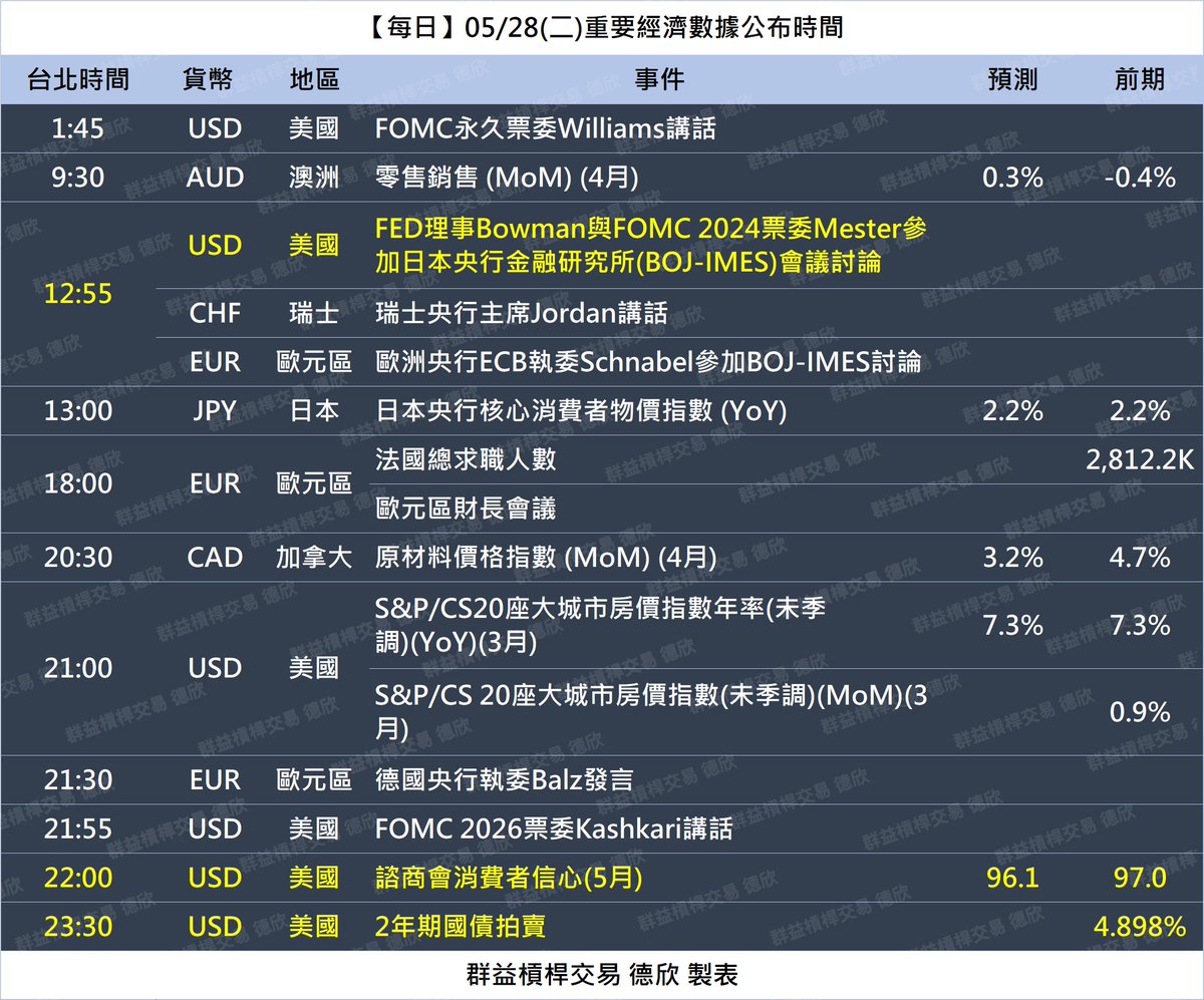 ✅05/28(二)重要經濟數據公布時間
❗12:55 日本央行金融研究所會議,FED理事.2024票委.ECB執委參加討論
❗22:00 美國諮商會消費者信心
❗23:30 美國2年期國債拍賣
#日本央行 #BOJIMES #BOJ #諮商會 #CBconsumerconfidence #消費者信心 #consumerconfidence #noteauction #公債拍賣 #2yearnote